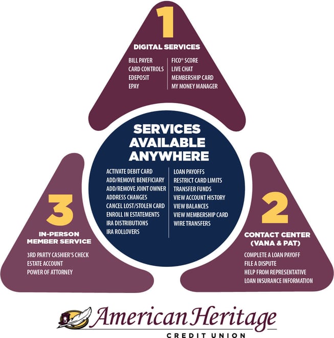 Member Service Communication Triangle