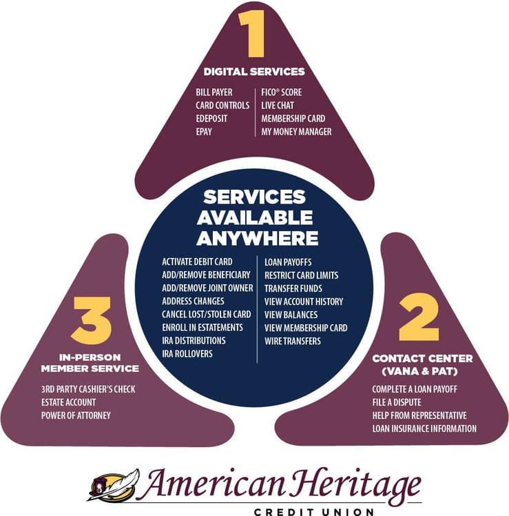 Member Service Communication Triangle