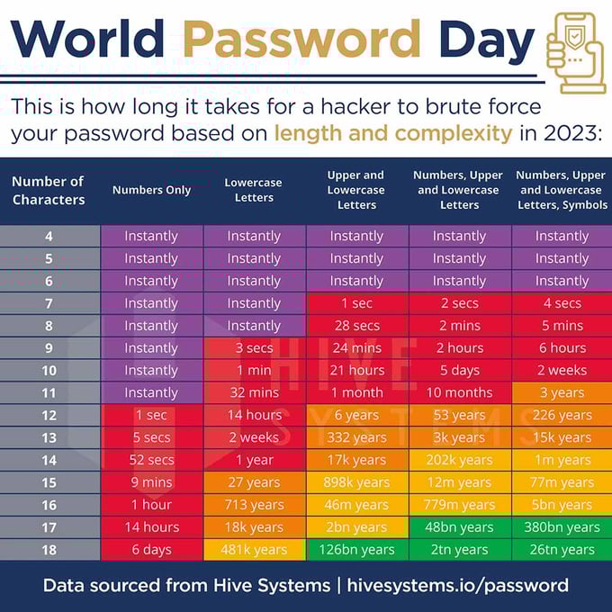Infographic titled "World Password Day" showing how long it takes for a hacker to brute-force a password in 2023 based on its length and complexity. The chart compares different character types—numbers only, lowercase letters, upper and lowercase letters, and a mix of numbers, upper/lowercase letters, and symbols—across password lengths from 4 to 18 characters.